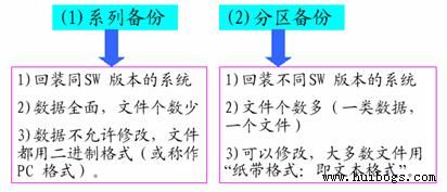 數(shù)據備份方法